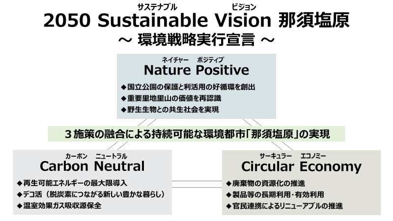 2050 Sustainable Vision 那須塩原