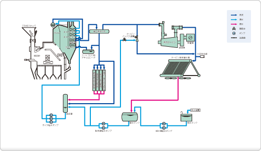 ボイラ給水・蒸気・復水の流れのフロー図