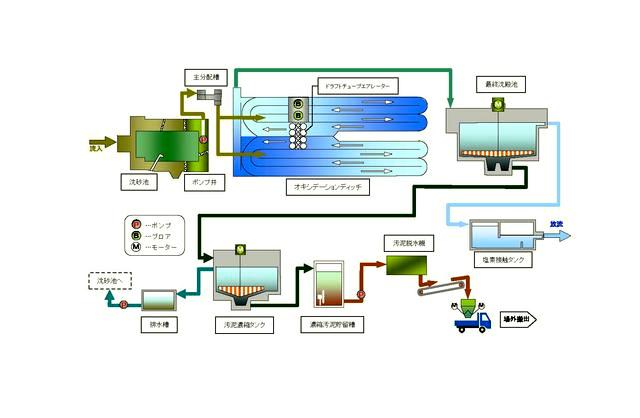 各種機械を用いて下水が浄化されるまでの手順を現した図